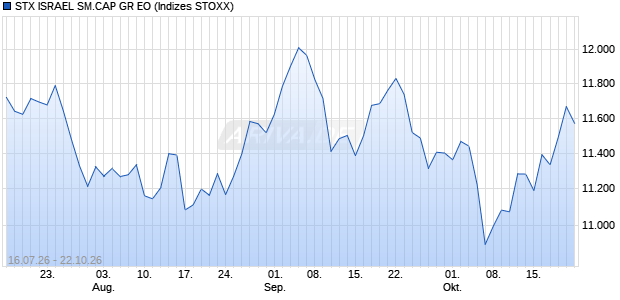 STX ISRAEL SM.CAP GR EO Chart