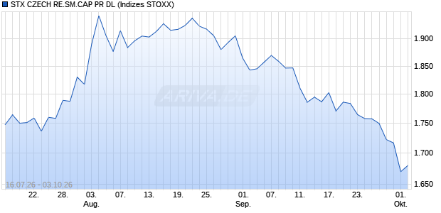 STX CZECH RE.SM.CAP PR DL Chart