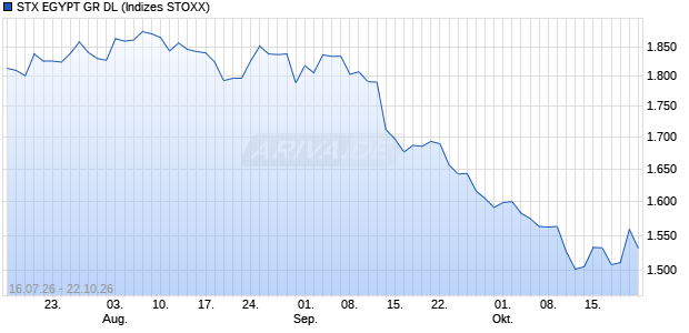STX EGYPT GR DL Chart