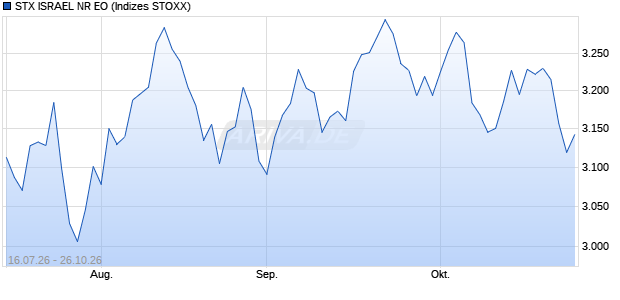 STX ISRAEL NR EO Chart