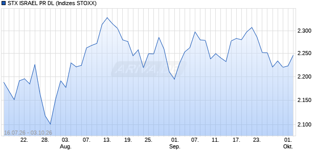 STX ISRAEL PR DL Chart