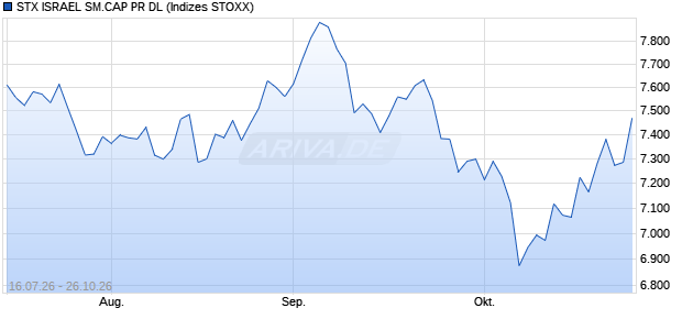 STX ISRAEL SM.CAP PR DL Chart