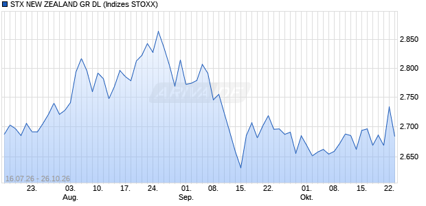 STX NEW ZEALAND GR DL Chart