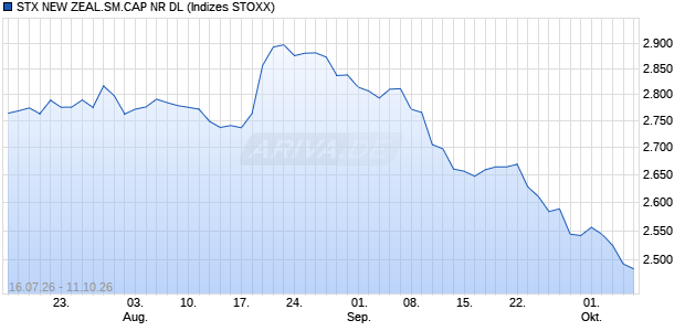 STX NEW ZEAL.SM.CAP NR DL Chart