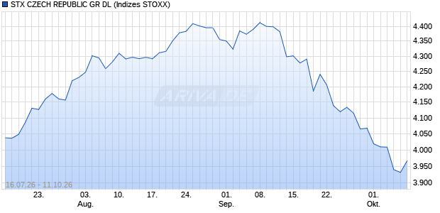 STX CZECH REPUBLIC GR DL Chart