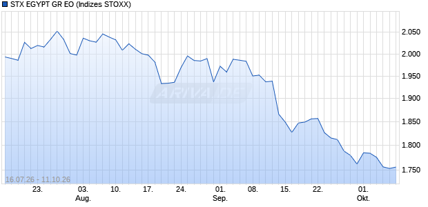 STX EGYPT GR EO Chart