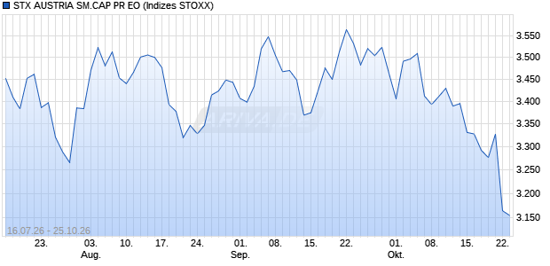 STX AUSTRIA SM.CAP PR EO Chart