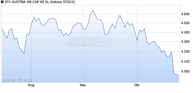 STX AUSTRIA SM.CAP NR DL Chart