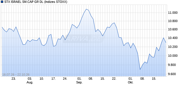 STX ISRAEL SM.CAP GR DL Chart