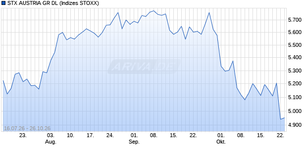 STX AUSTRIA GR DL Chart
