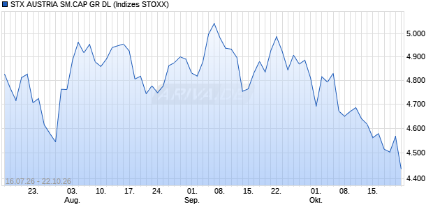 STX AUSTRIA SM.CAP GR DL Chart