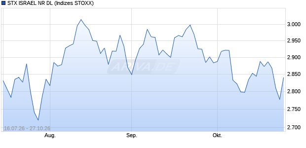 STX ISRAEL NR DL Chart