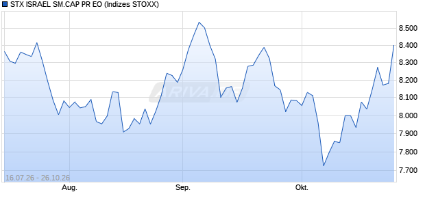 STX ISRAEL SM.CAP PR EO Chart
