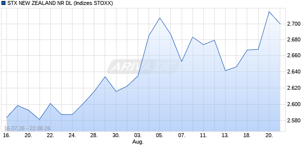STX NEW ZEALAND NR DL Chart