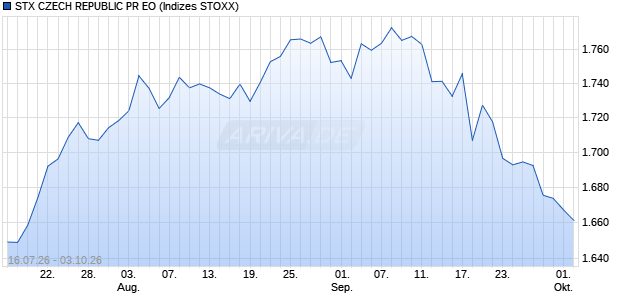 STX CZECH REPUBLIC PR EO Chart