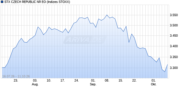 STX CZECH REPUBLIC NR EO Chart
