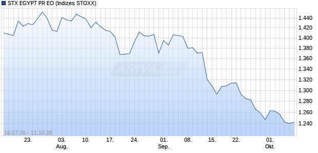 STX EGYPT PR EO Chart