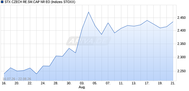 STX CZECH RE.SM.CAP NR EO Chart