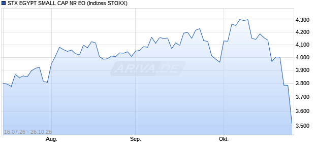 STX EGYPT SMALL CAP NR EO Chart