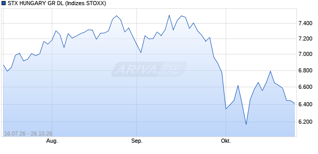 STX HUNGARY GR DL Chart