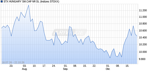 STX HUNGARY SM.CAP NR DL Chart