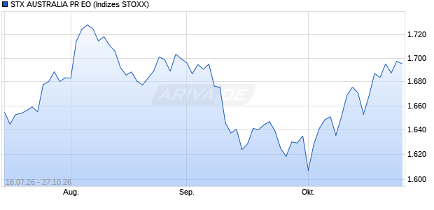 STX AUSTRALIA PR EO Chart