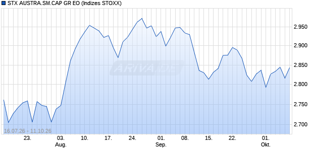 STX AUSTRA.SM.CAP GR EO Chart