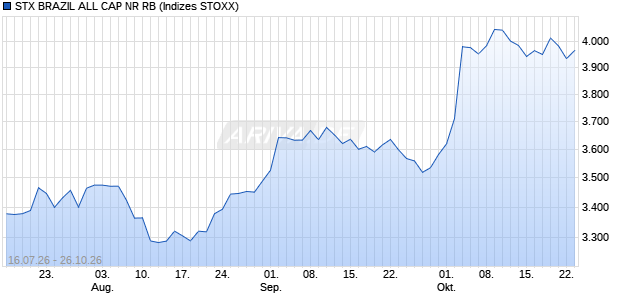 STX BRAZIL ALL CAP NR RB Chart
