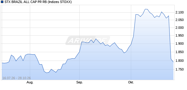 STX BRAZIL ALL CAP PR RB Chart