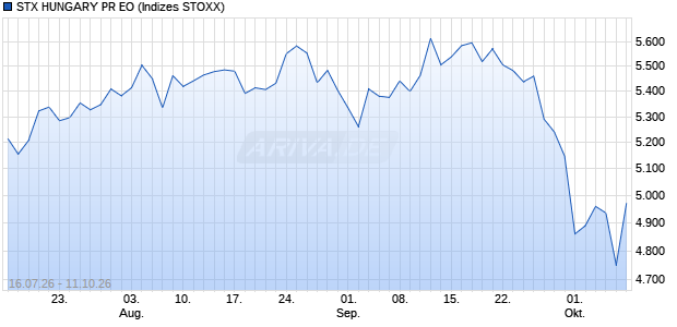 STX HUNGARY PR EO Chart