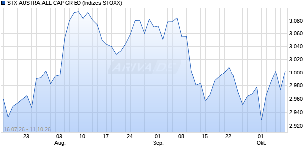 STX AUSTRA.ALL CAP GR EO Chart