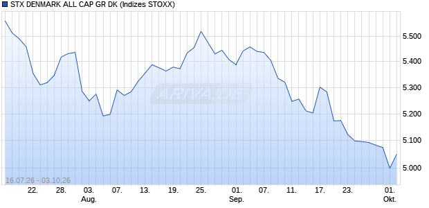 STX DENMARK ALL CAP GR DK Chart