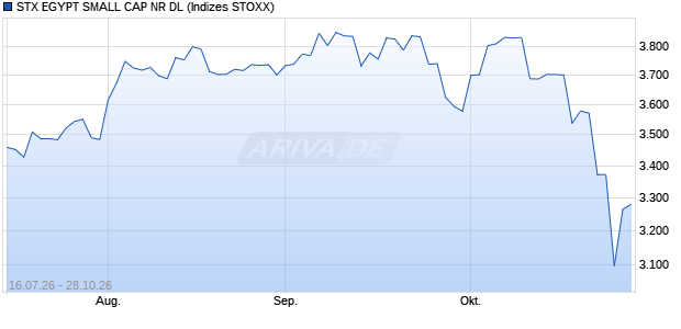 STX EGYPT SMALL CAP NR DL Chart