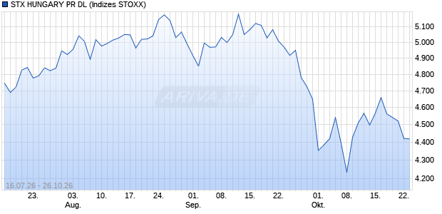 STX HUNGARY PR DL Chart