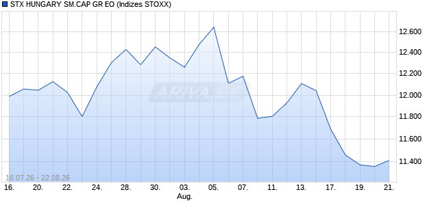 STX HUNGARY SM.CAP GR EO Chart