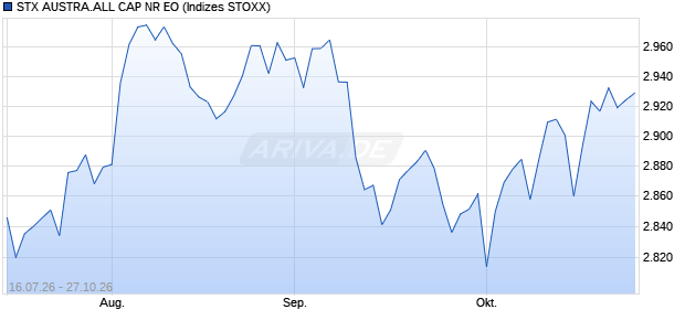 STX AUSTRA.ALL CAP NR EO Chart