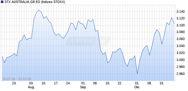 STX AUSTRALIA GR EO Chart
