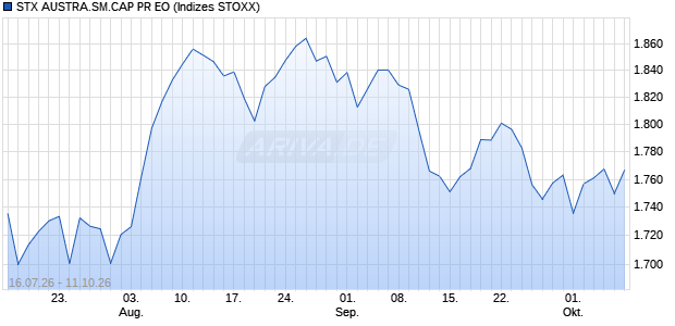 STX AUSTRA.SM.CAP PR EO Chart