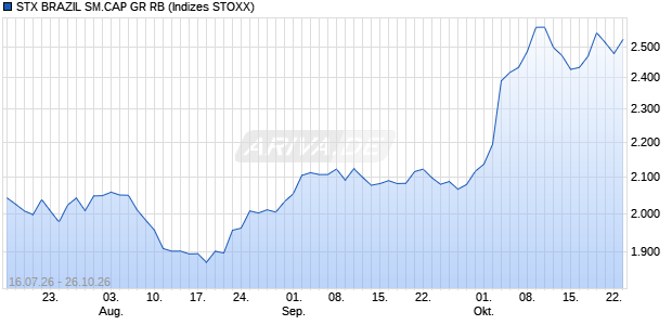 STX BRAZIL SM.CAP GR RB Chart