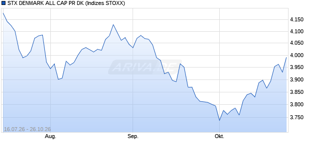 STX DENMARK ALL CAP PR DK Chart