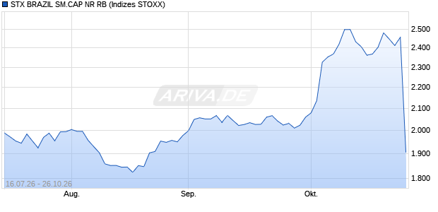 STX BRAZIL SM.CAP NR RB Chart