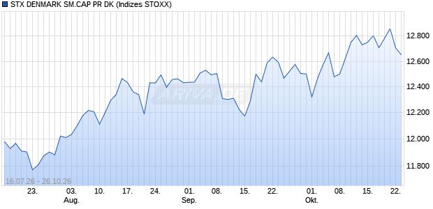 STX DENMARK SM.CAP PR DK Chart