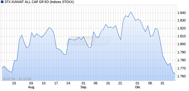 STX KUWAIT ALL CAP GR EO Chart