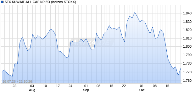 STX KUWAIT ALL CAP NR EO Chart