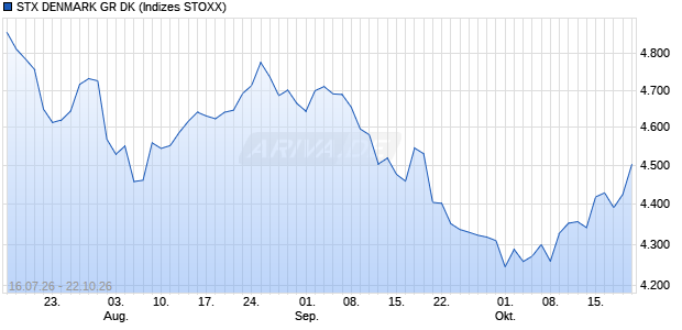 STX DENMARK GR DK Chart