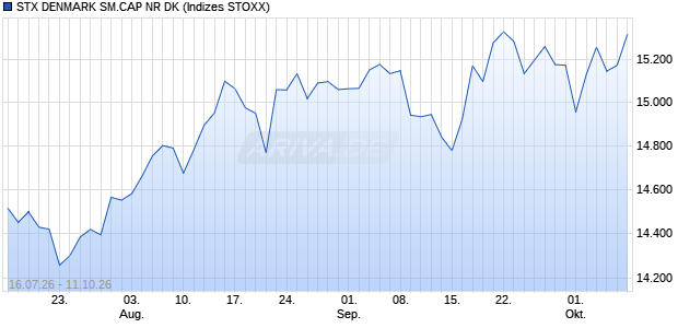 STX DENMARK SM.CAP NR DK Chart