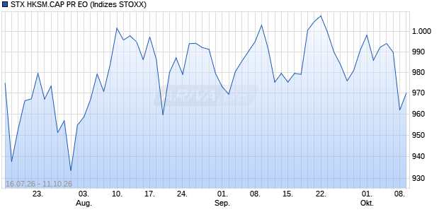 STX HKSM.CAP PR EO Chart