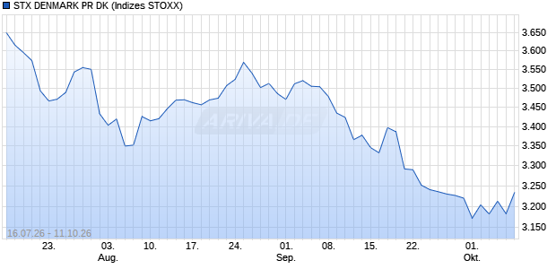 STX DENMARK PR DK Chart
