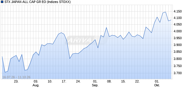 STX JAPAN ALL CAP GR EO Chart