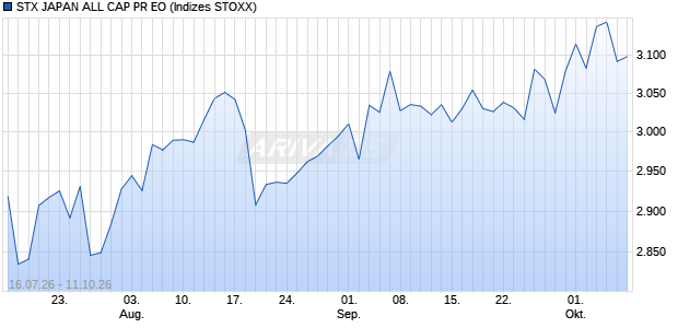 STX JAPAN ALL CAP PR EO Chart